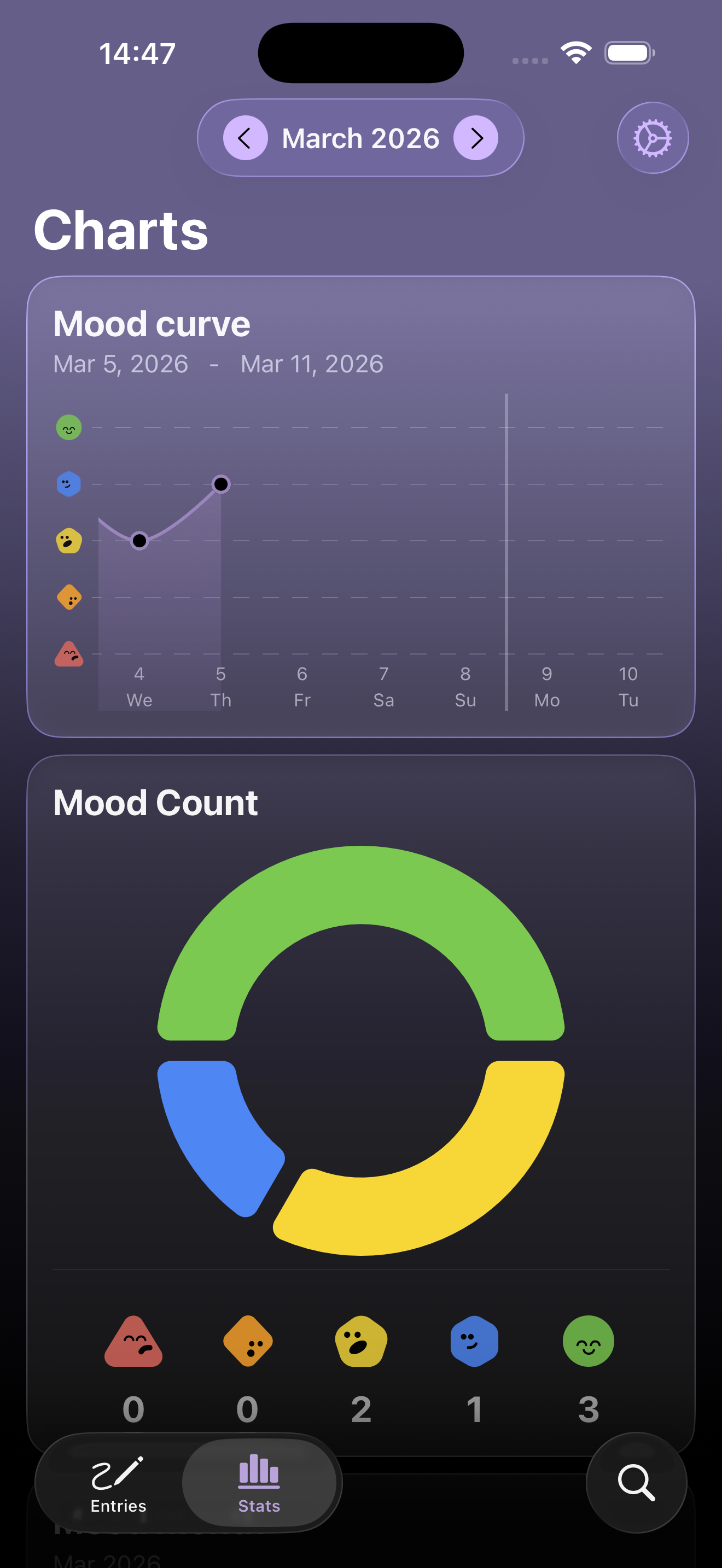 Mood curve and donut chart